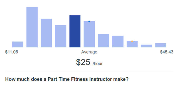 25$ average make for part time Fitness Instructor