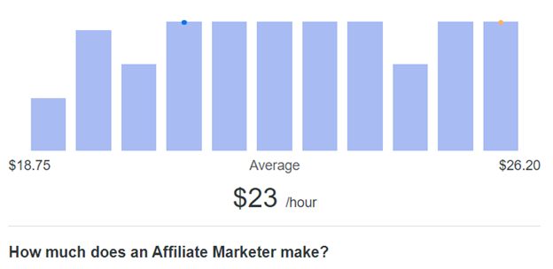    Affiliate Marketer Part time salary