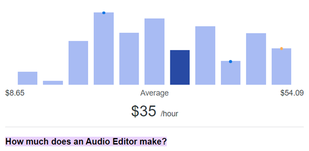 Audio Editor  Salary working as a freelancer or part time worker 