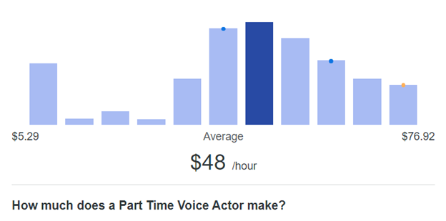 Average earning of  Voiceover Artist