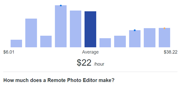 Average earning of part time Photo Editor