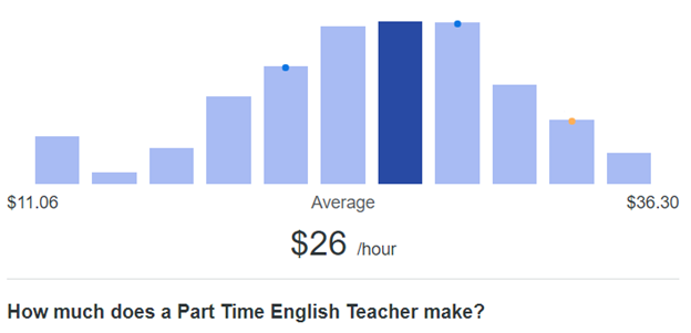 Average salary of English Teacher