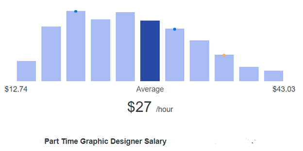 Graphic Designer half-time Per hrs. salary