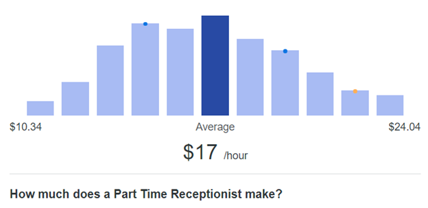 Hourly earning of Receptionist