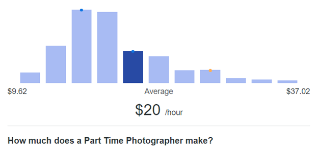 Part time Photographer wages 