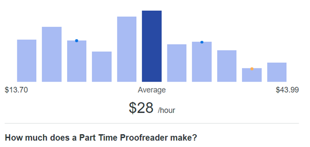 Proofreader Part time salary