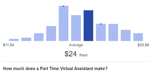 Remote work Virtual Assistant (VA) salary