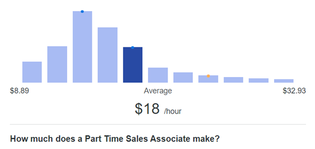 Sales Associate part time salary
