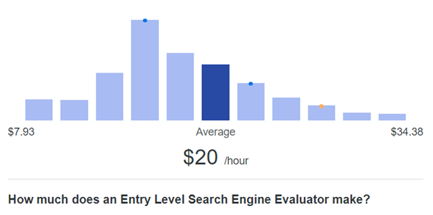 Search engine Evaluator Temp salary