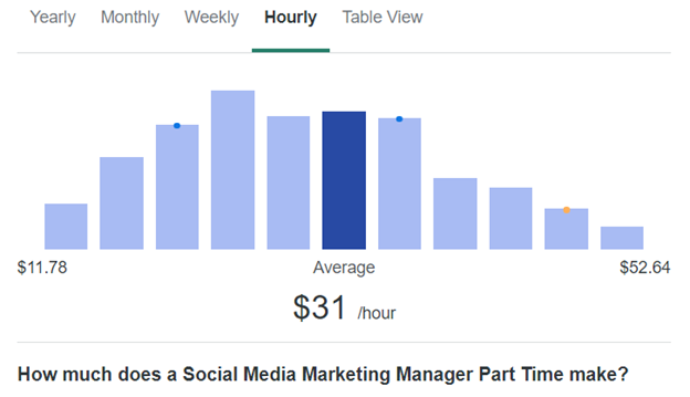 Social Media Manager hourly Salary