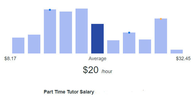 Tutor Part Time pay per Hrs.