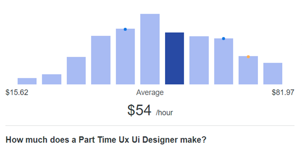 Web Designer remote salary hour.